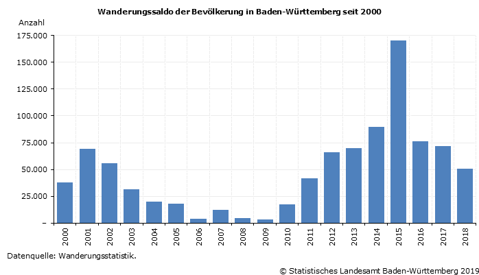 Schaubild 1: Wanderungssaldo der Bevölkerung in Baden-Württemberg seit 2000
