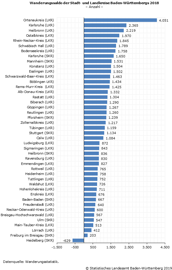 Schaubild 2: Wanderungssaldo der Stadt- und Landkreise Baden-Württembergs 2018 Schaubild 2: Wanderungssaldo der Stadt- und Landkreise Baden-Württembergs 2018