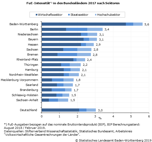 Schaubild 1: FuE-Intensität in den Bundesländern 2017 nach Sektoren