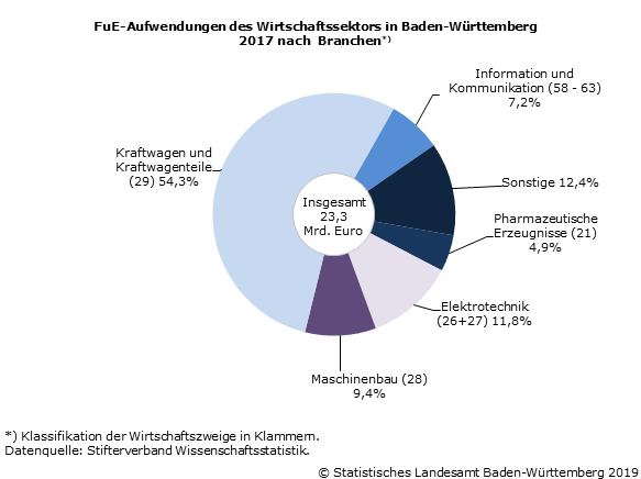 Schaubild 1: FuE-Aufwendungen des Wirtschaftssektors in Baden-Württemberg 2017 nach Branchen