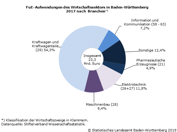 Schaubild 1: FuE-Aufwendungen des Wirtschaftssektors in Baden-Württemberg 2017 nach Branchen Schaubild 1: FuE-Aufwendungen des Wirtschaftssektors in Baden-Württemberg 2017 nach Branchen