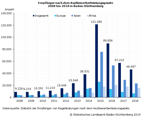 Schaubild 1: Empfänger nach dem Asylbewerberleistungsgesetz 2008 bis 2018 in Baden-Württemberg
