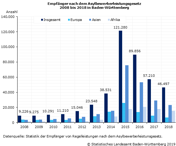 Schaubild 1: Empfänger nach dem Asylbewerberleistungsgesetz 2008 bis 2018 in Baden-Württemberg Schaubild 1: Empfänger nach dem Asylbewerberleistungsgesetz 2008 bis 2018 in Baden-Württemberg