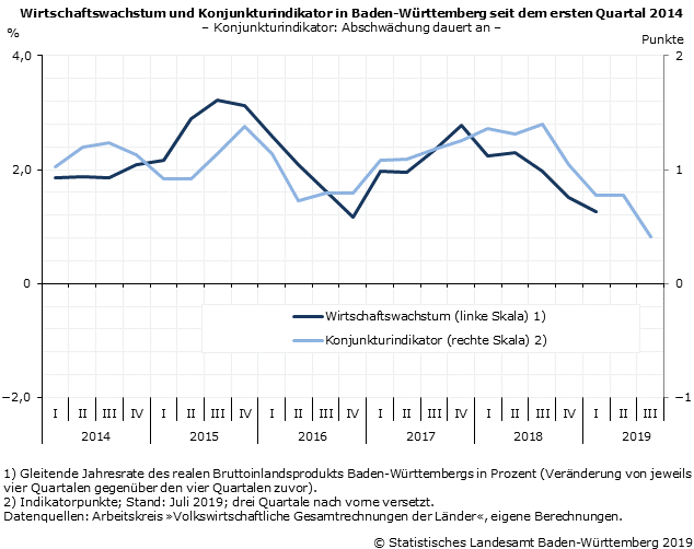 Schaubild 2: Wirtschaftswachstum und Konjunkturindikator in Baden-Württemberg seit dem 1. Quartal 2014
