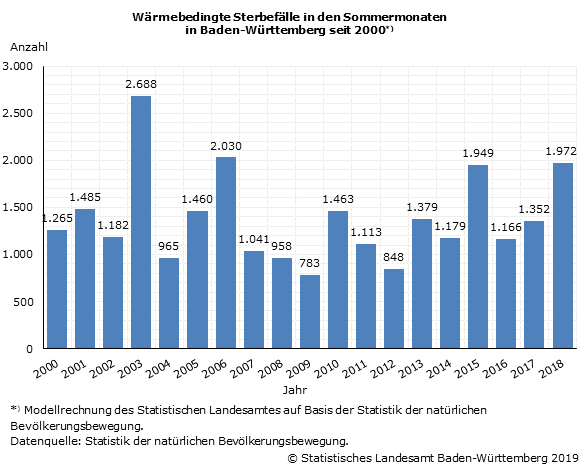 Schaubild 1: Wärmebedingte Sterbefälle in den Sommermonaten in Baden-Württemberg seit 2000 Schaubild 1: Wärmebedingte Sterbefälle in den Sommermonaten in Baden-Württemberg seit 2000