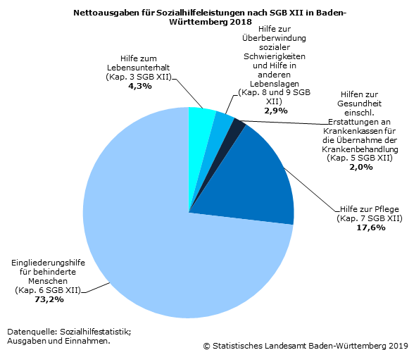 Schaubild 1: Nettoausgaben für Sozialhilfeleistungen nach SGB XII in Baden-Württemberg 2018