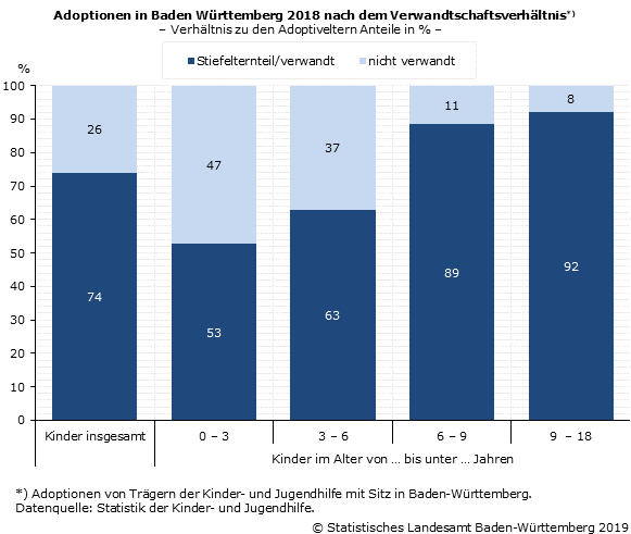 Schaubild 1: Adoptionen in Baden Württemberg 2018 nach dem Verwandtschaftsverhältnis Schaubild 1: Adoptionen in Baden Württemberg 2018 nach dem Verwandtschaftsverhältnis