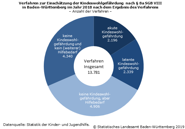 Schaubild 1: Verfahren zur Einschätzung der Kindeswohlgefährdung nach § 8a SGB VIII in Baden-Württemberg im Jahr 2018 nach dem Ergebnis des Verfahrens