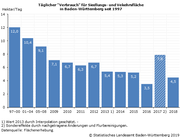 Schaubild 1: Täglicher "Verbrauch" für Siedlungs- und Vekehrsfläche in Baden-Württemberg seit 1997