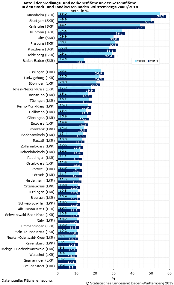 Schaubild 3: Anteil der Siedlungs- und Verkehrsfläche an der Gesamtfläche in den Stadt- und Landkreisen Baden-Württembergs 2000/2018 Schaubild 3: Anteil der Siedlungs- und Verkehrsfläche an der Gesamtfläche in den Stadt- und Landkreisen Baden-Württembergs 2000/2018