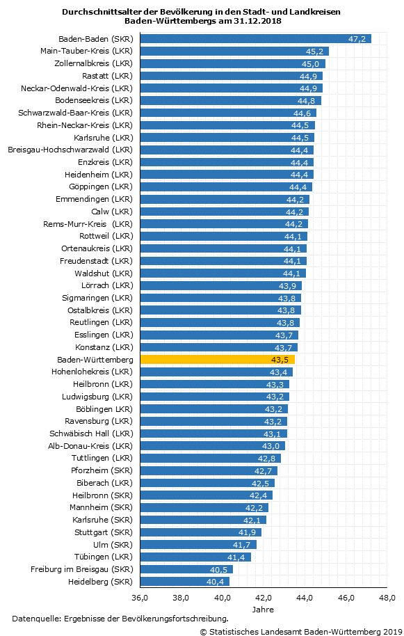 Schaubild 2: Durchschnittsalter der Bevölkerung in den Bundesländern Deutschlands am 31.12.2018