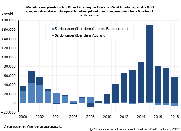 Schaubild 1: Wanderungssaldo der Bevölkerung in Baden-Württemberg gegenüber dem übrigen Bundesgebiet und gegenüber dem Ausland