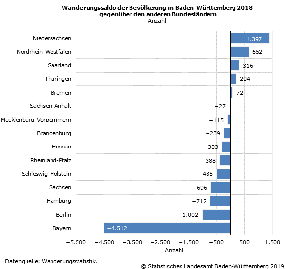 Schaubild 2: Wanderungssaldo der Bevölkerung in Baden-Württemberg gegenüber den anderen Bundesländern