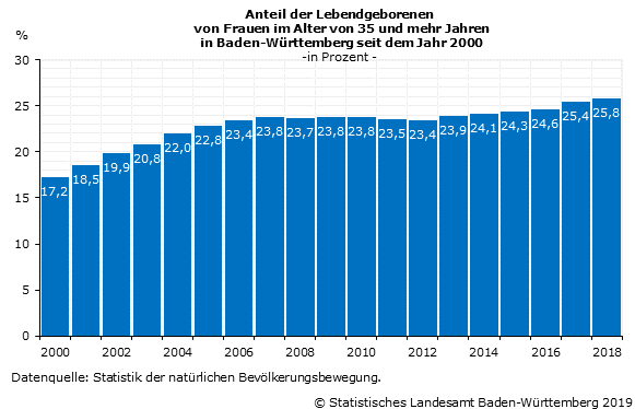 Schaubild 1: Anteil der Lebendgeborenen von Frauen im Alter von 35 und mehr Jahren in Baden-Württemberg seit 2000