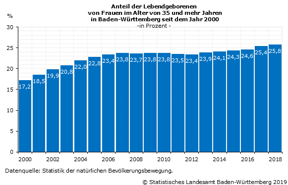 Schaubild 1: Anteil der Lebendgeborenen von Frauen im Alter von 35 und mehr Jahren in Baden-Württemberg seit 2000 Schaubild 1: Anteil der Lebendgeborenen von Frauen im Alter von 35 und mehr Jahren in Baden-Württemberg seit 2000