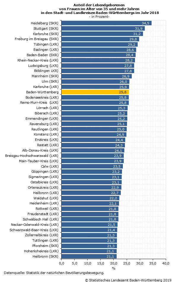 Schaubild 2: Anteil der Lebendgeborenen von Frauen im Alter von 35 und mehr Jahren in den Stadt- und Landkreisen Baden-Württembergs 2018 Schaubild 2: Anteil der Lebendgeborenen von Frauen im Alter von 35 und mehr Jahren in den Stadt- und Landkreisen Baden-Württembergs 2018