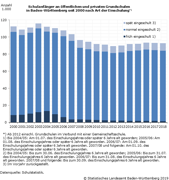 Schaubild 1: Schulanfänger an öffentlichen und privaten Grundschulen in Baden-Württemberg seit 2000 nach Art der Einschulung Schaubild 1: Schulanfänger an öffentlichen und privaten Grundschulen in Baden-Württemberg seit 2000 nach Art der Einschulung