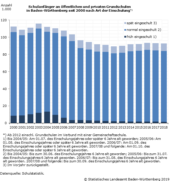 Schaubild 1: Schulanfänger an öffentlichen und privaten Grundschulen in Baden-Württemberg seit 2000 nach Art der Einschulung
