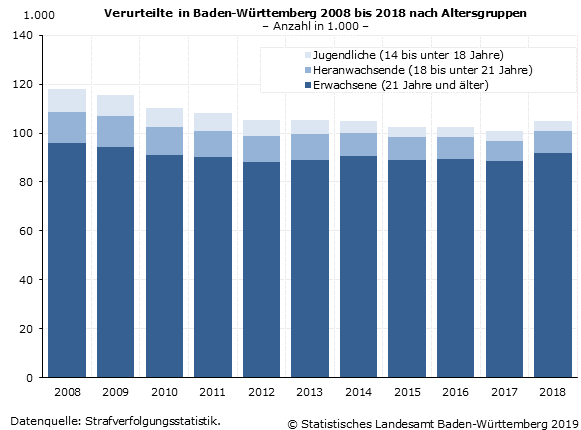 Schaubild 1: Verurteilte in Baden-Württemberg 2008 bis 2018 nach Altersgruppen