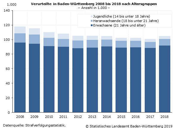 Schaubild 1: Verurteilte in Baden-Württemberg 2008 bis 2018 nach Altersgruppen Schaubild 1: Verurteilte in Baden-Württemberg 2008 bis 2018 nach Altersgruppen