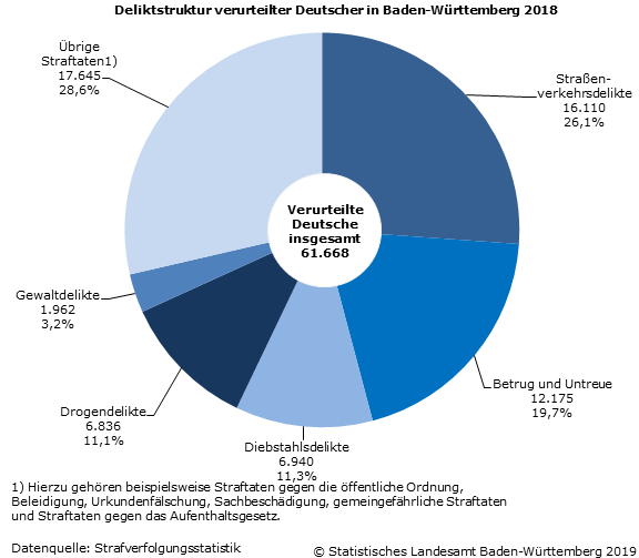 Schaubild 2: Deliktstruktur verurteilter Deutscher in Baden-Württemberg 2018