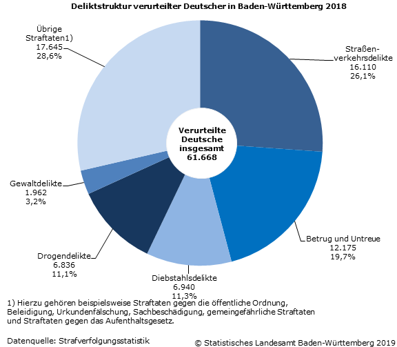 Schaubild 2: Deliktstruktur verurteilter Deutscher in Baden-Württemberg 2018 Schaubild 2: Deliktstruktur verurteilter Deutscher in Baden-Württemberg 2018