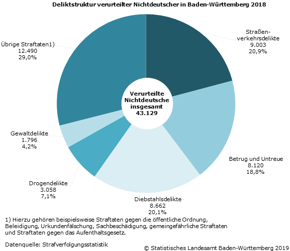 Schaubild 3: Deliktstruktur verurteilter Ausländer in Baden-Württemberg 2018