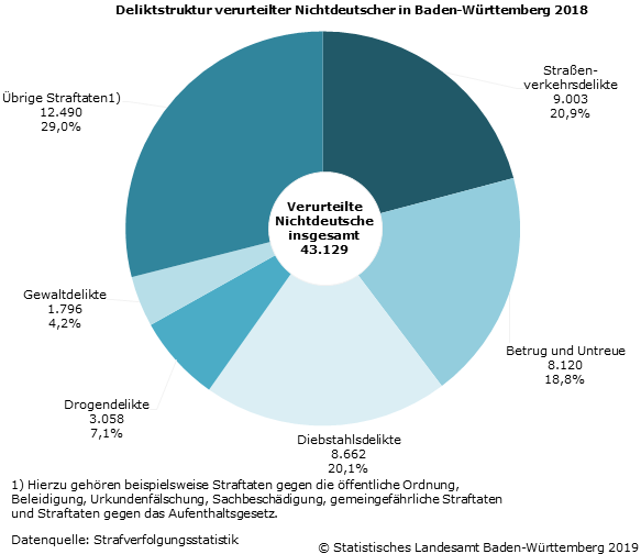 Schaubild 3: Deliktstruktur verurteilter Ausländer in Baden-Württemberg 2018 Schaubild 3: Deliktstruktur verurteilter Ausländer in Baden-Württemberg 2018