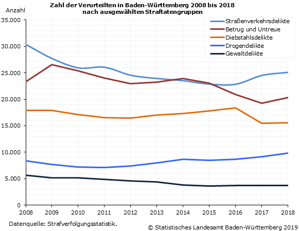 Schaubild 4: Zahl der Verurteilten in Baden-Württemberg 2008 bis 2018 nach ausgewählten Straftatengruppen Schaubild 4: Zahl der Verurteilten in Baden-Württemberg 2008 bis 2018 nach ausgewählten Straftatengruppen