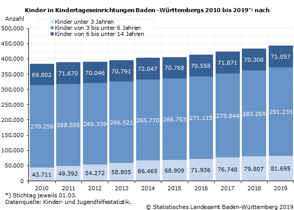 Schaubild 1: Kinder in Kindertageseinrichtungen Baden -Württembergs 2010 bis 2019 nach Altersgruppen