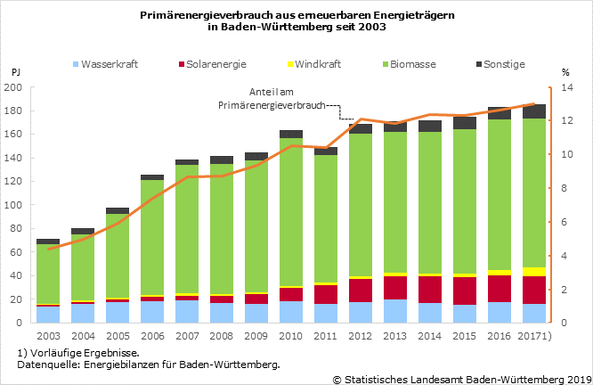 Schaubild 1: Primärenergieverbrauch aus erneuerbaren Energieträgern in Baden-Württemberg seit 2003