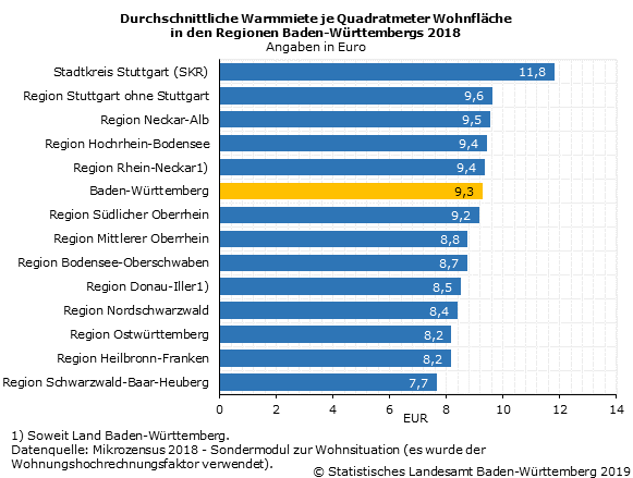 Schaubild 1: Durchschnittliche Warmmiete je Quadratmeter Wohnfläche in den Regionen Baden-Württembergs 2018