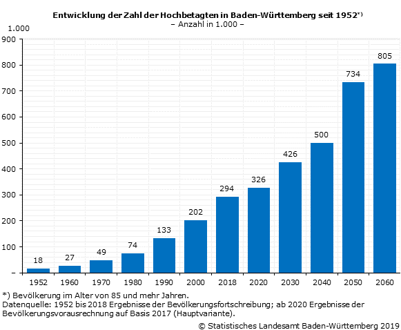 Schaubild 1: Entwicklung der Zahl der Hochbetagten in Baden-Württemberg seit 1952
