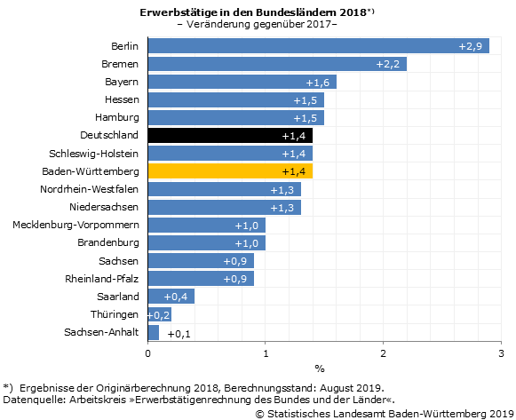 Schaubild 1: Erwerbstätige in den Bundesländern 2018