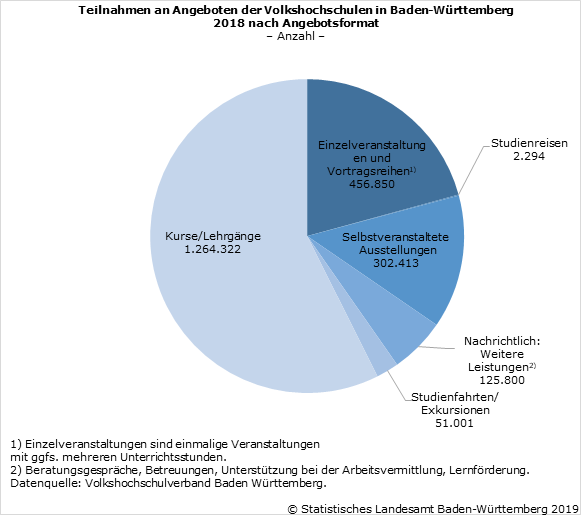 Schaubild 1: Teilnahmen an Angeboten der Volkshochschulen in Baden-Württemberg 2018 nach Angebotsformat