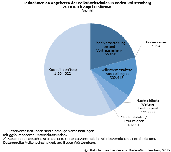 Schaubild 1: Teilnahmen an Angeboten der Volkshochschulen in Baden-Württemberg 2018 nach Angebotsformat Schaubild 1: Teilnahmen an Angeboten der Volkshochschulen in Baden-Württemberg 2018 nach Angebotsformat