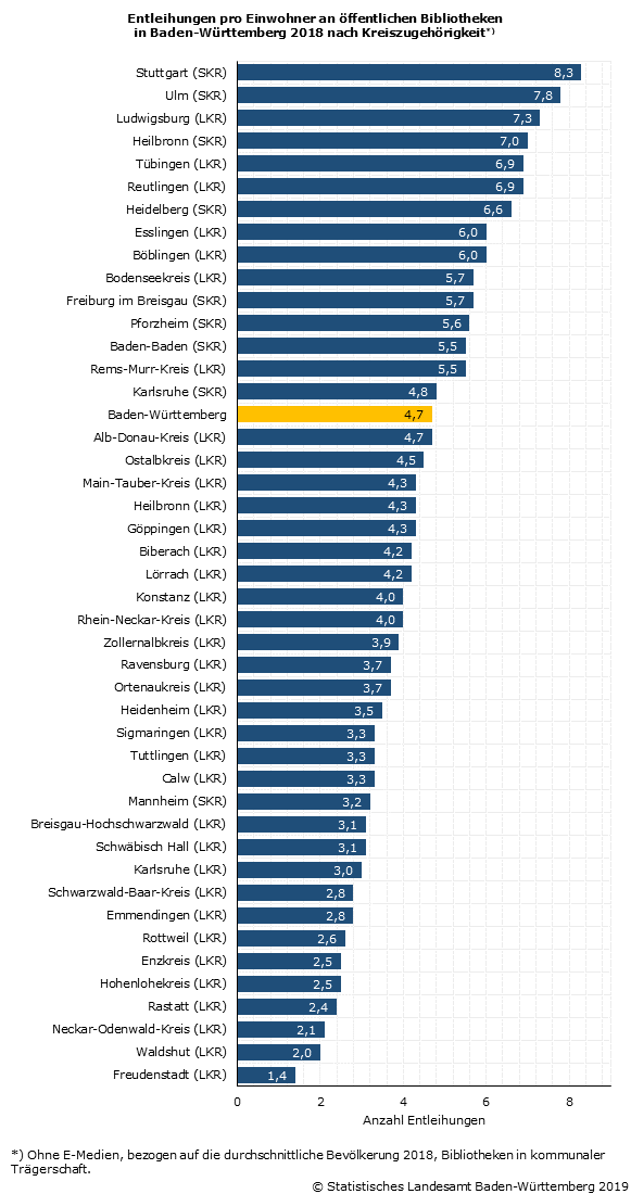 Schaubild 1: Entleihungen pro Einwohner an öffentlichen Bibliotheken in Baden-Württemberg 2018 nach Kreiszugehörigkeit