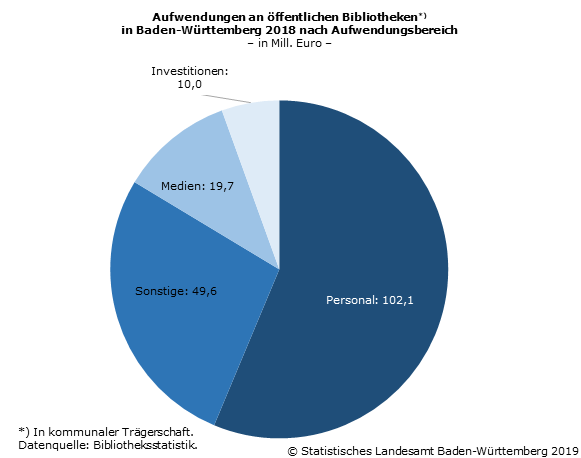 Schaubild 2: Aufwendungen an öffentlichen Bibliotheken in Baden-Württemberg 2018 nach Aufwendungsbereich Schaubild 2: Aufwendungen an öffentlichen Bibliotheken in Baden-Württemberg 2018 nach Aufwendungsbereich