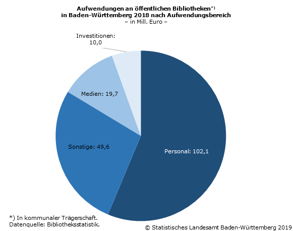 Schaubild 2: Aufwendungen an öffentlichen Bibliotheken in Baden-Württemberg 2018 nach Aufwendungsbereich