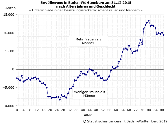 Schaubild 1: Bevölkerung in Baden-Württemberg am 31.12.2018 nach Altersjahren und Geschlecht