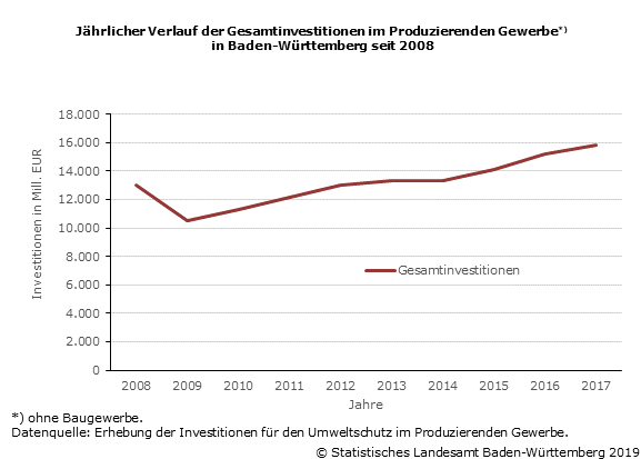 Schaubild 1: Jährlicher Verlauf der Gesamtinvestitionen im Produzierenden Gewerbe in Baden-Württemberg seit 2008