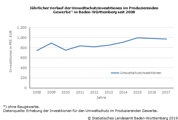 Schaubild 2: Jährlicher Verlauf der Umweltschutzinvestitionen im Produzierenden Gewerbe in Baden-Württemberg seit 2008