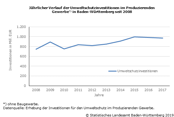 Schaubild 2: Jährlicher Verlauf der Umweltschutzinvestitionen im Produzierenden Gewerbe in Baden-Württemberg seit 2008 Schaubild 2: Jährlicher Verlauf der Umweltschutzinvestitionen im Produzierenden Gewerbe in Baden-Württemberg seit 2008