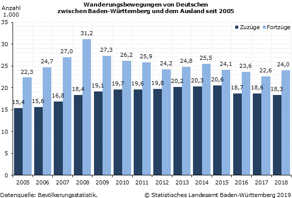 Schaubild 1: Wanderungsbewegungen von Deutschen zwischen Baden-Württemberg und dem Ausland seit 2005