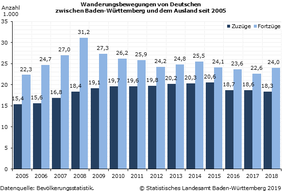 Schaubild 1: Wanderungsbewegungen von Deutschen zwischen Baden-Württemberg und dem Ausland seit 2005 Schaubild 1: Wanderungsbewegungen von Deutschen zwischen Baden-Württemberg und dem Ausland seit 2005