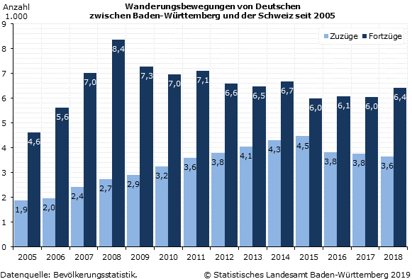 Schaubild 2: Wanderungsbewegungen von Deutschen zwischen Baden-Württemberg und der Schweiz seit 2005 Schaubild 2: Wanderungsbewegungen von Deutschen zwischen Baden-Württemberg und der Schweiz seit 2005