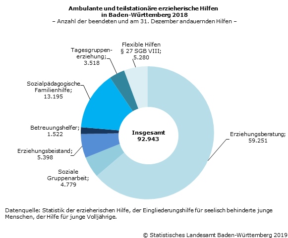 Schaubild 2: Ambulante und teilstationäre erzieherische Hilfen in Baden-Württemberg 2018 – Anzahl der beendeten und am 31. Dezember andauernden Hilfen