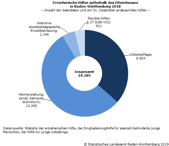 Schaubild 3: Erzieherische Hilfen außerhalb des Elternhauses in Baden-Württemberg 2018 – Anzahl der beendeten und am 31. Dezember andauernden Hilfen