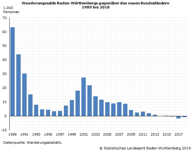 Schaubild 1: Wanderungssaldo Baden-Württembergs gegenüber den neuen Bundesländern 1989 bis 2018