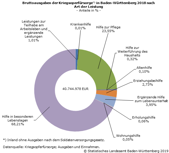 Schaubild 2: Bruttoausgaben der Kriegsoperfürsorge*) in Baden-Württemberg 2018 nach Art der Leistung